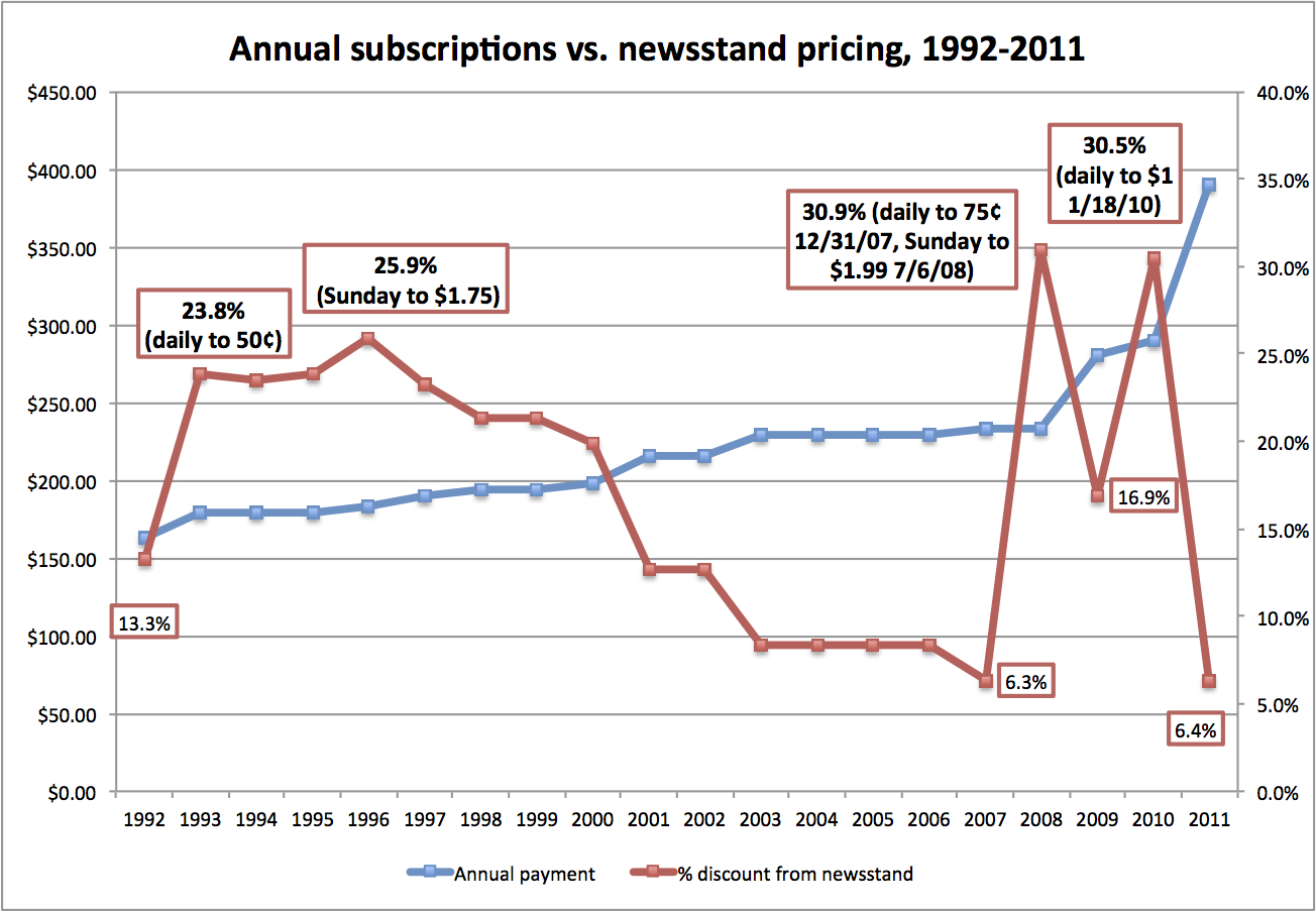 Subscription vs. newsstand pricing