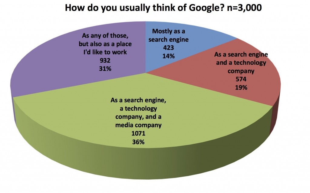 How do you usually think of Google?