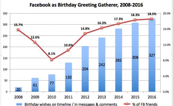 Facebook birthday data 2008-2016