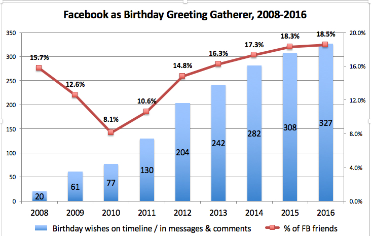Facebook birthday data 2008-2016